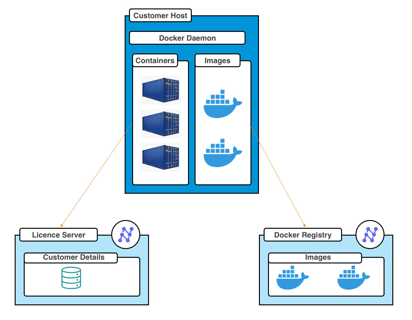 What does the docker architecture diagram look like